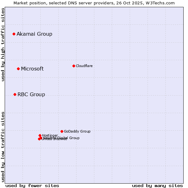 Market position of Microsoft vs. RBC Group vs. Akamai Group