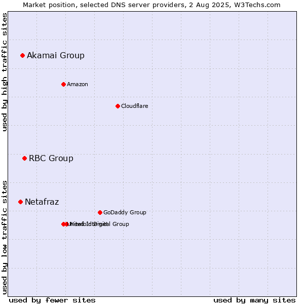 Market position of RBC Group vs. Akamai Group vs. Netafraz