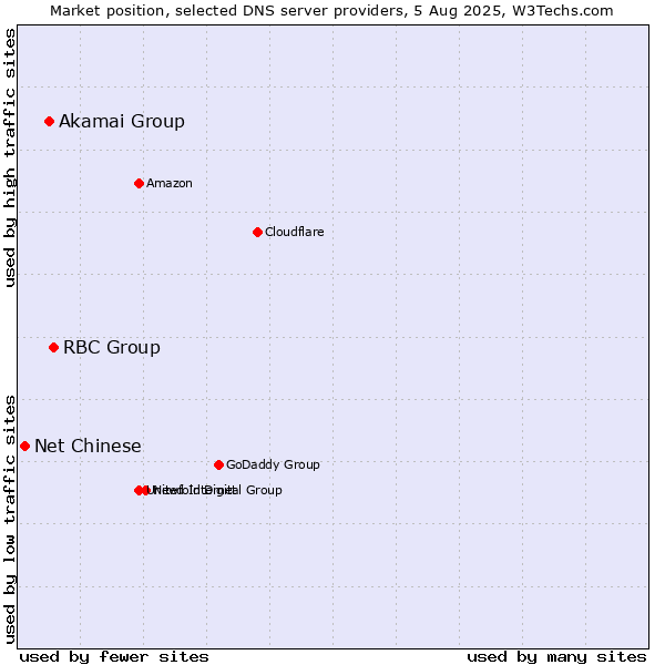 Market position of RBC Group vs. Akamai Group vs. Net Chinese