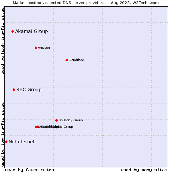 Market position of RBC Group vs. Akamai Group vs. Netinternet