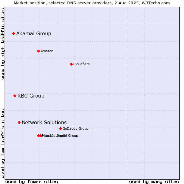 Market position of Network Solutions vs. RBC Group vs. Akamai Group