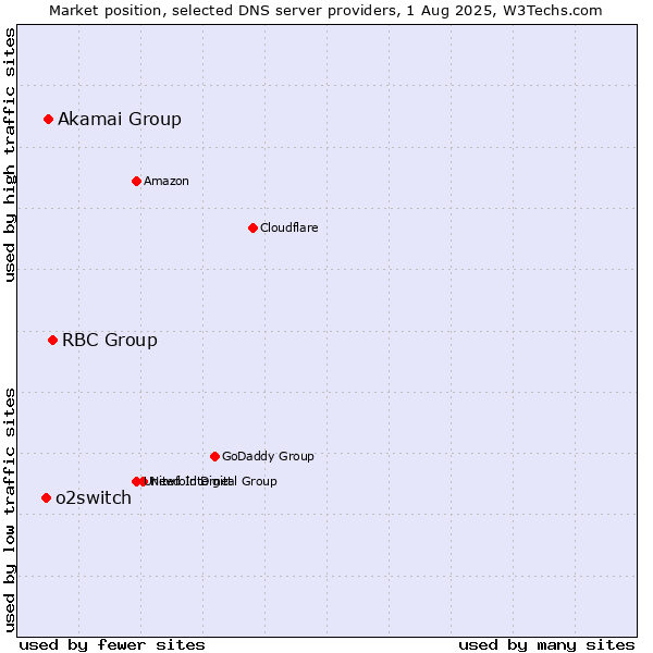 Market position of RBC Group vs. Akamai Group vs. o2switch