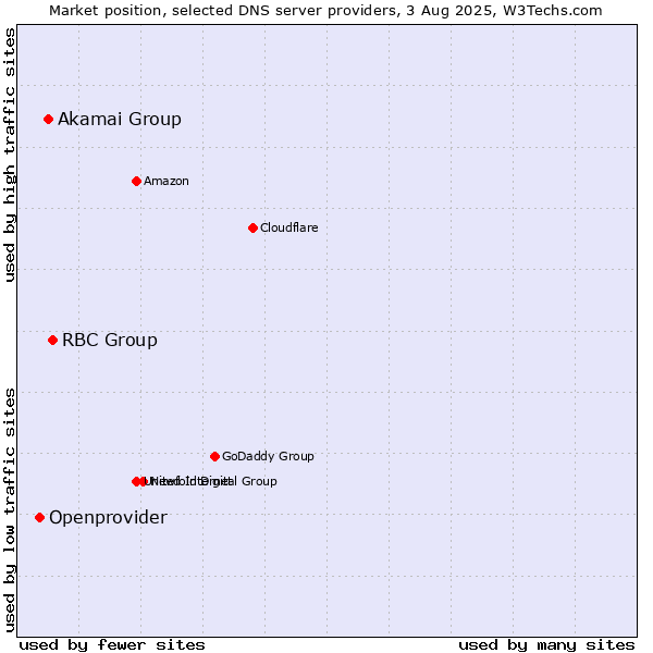 Market position of RBC Group vs. Akamai Group vs. Openprovider