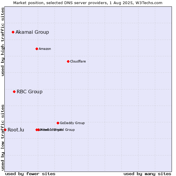 Market position of RBC Group vs. Akamai Group vs. Root.lu