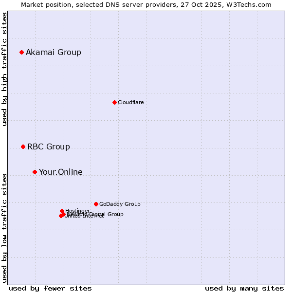 Market position of Your.Online vs. RBC Group vs. Akamai Group