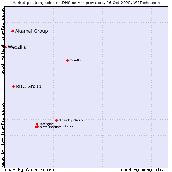 Market position of RBC Group vs. Akamai Group vs. Webzilla