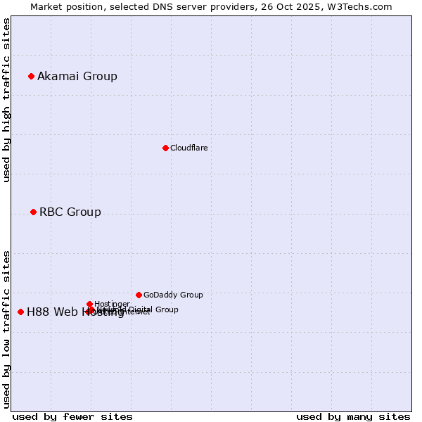 Market position of RBC Group vs. Akamai Group vs. H88 Web Hosting