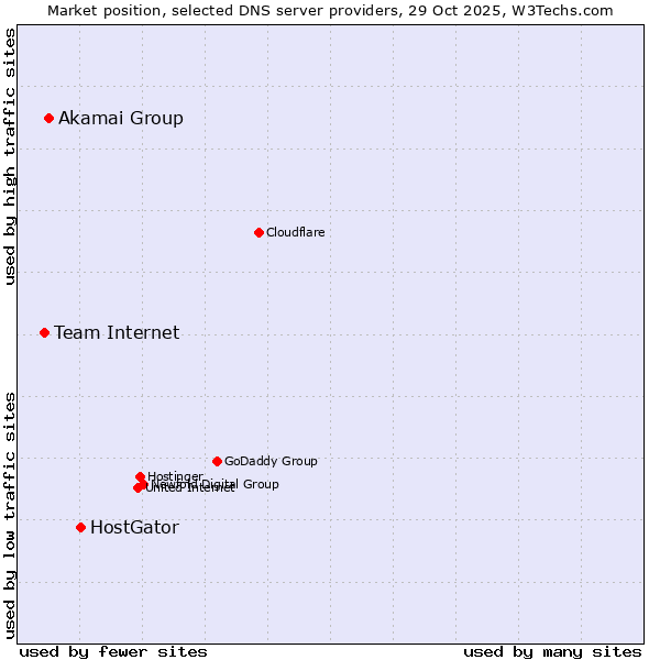 Market position of HostGator vs. Akamai Group vs. Team Internet