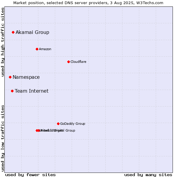 Market position of Akamai Group vs. Team Internet vs. Namespace