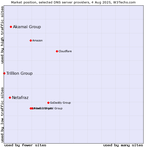 Market position of Akamai Group vs. Netafraz vs. Trillion Group