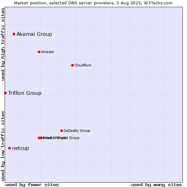 Market position of Akamai Group vs. netcup vs. Trillion Group