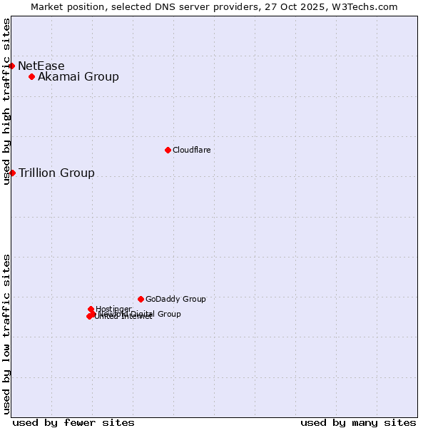Market position of Akamai Group vs. Trillion Group vs. NetEase