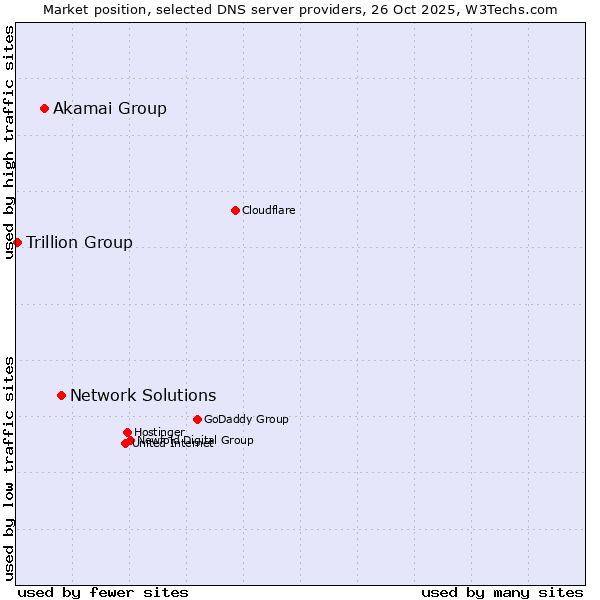 Market position of Network Solutions vs. Akamai Group vs. Trillion Group