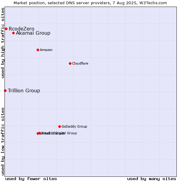 Market position of Akamai Group vs. RcodeZero vs. Trillion Group