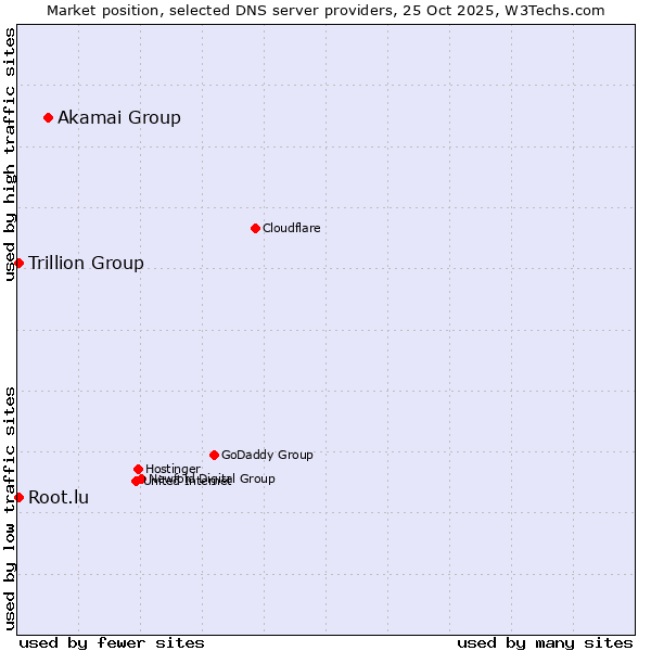 Market position of Akamai Group vs. Trillion Group vs. Root.lu