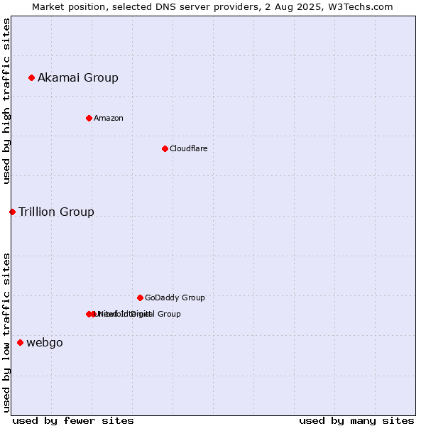 Market position of Akamai Group vs. webgo vs. Trillion Group
