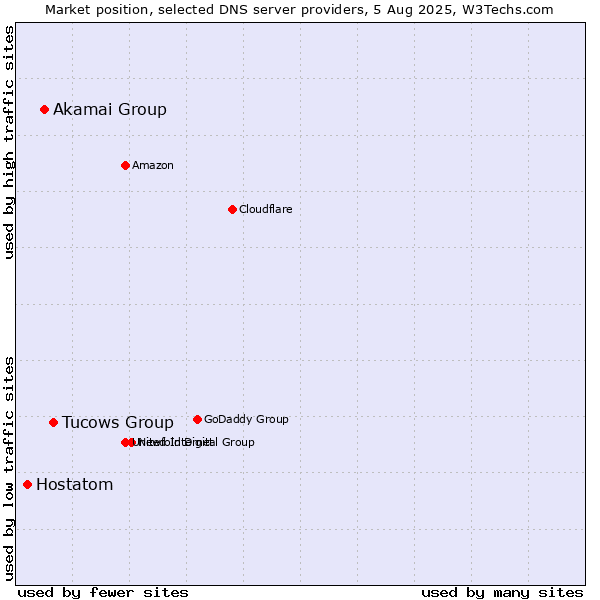 Market position of Tucows Group vs. Akamai Group vs. Hostatom