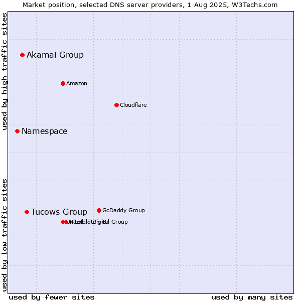 Market position of Tucows Group vs. Akamai Group vs. Namespace