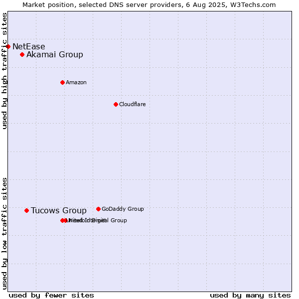 Market position of Tucows Group vs. Akamai Group vs. NetEase