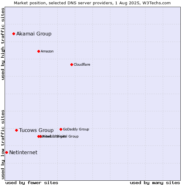 Market position of Tucows Group vs. Akamai Group vs. Netinternet