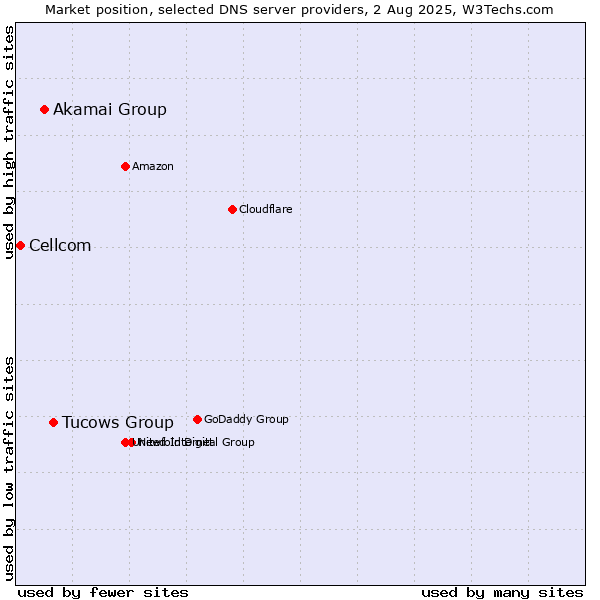 Market position of Tucows Group vs. Akamai Group vs. Cellcom