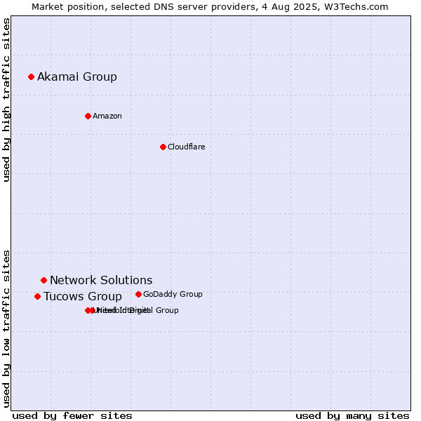 Market position of Network Solutions vs. Tucows Group vs. Akamai Group