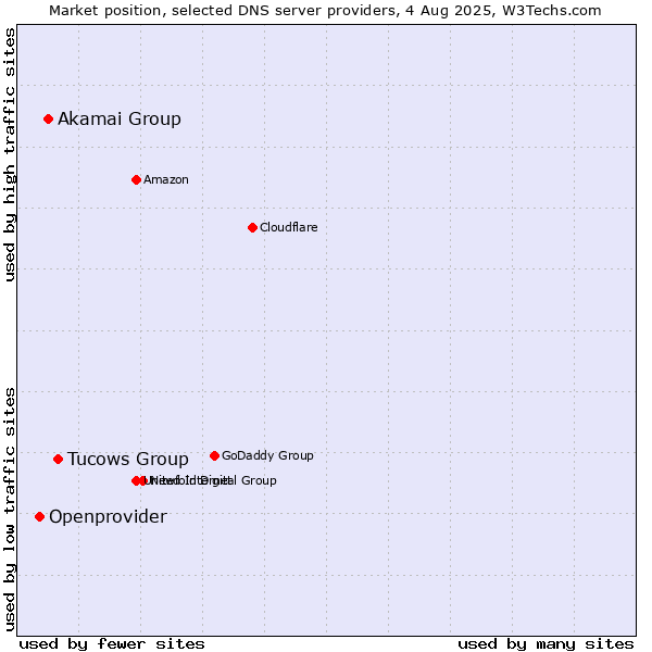 Market position of Tucows Group vs. Akamai Group vs. Openprovider