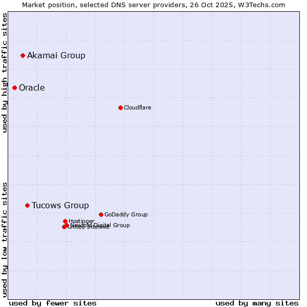 Market position of Tucows Group vs. Akamai Group vs. Oracle