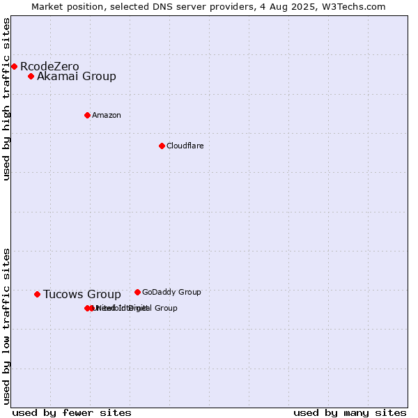 Market position of Tucows Group vs. Akamai Group vs. RcodeZero