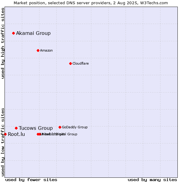Market position of Tucows Group vs. Akamai Group vs. Root.lu