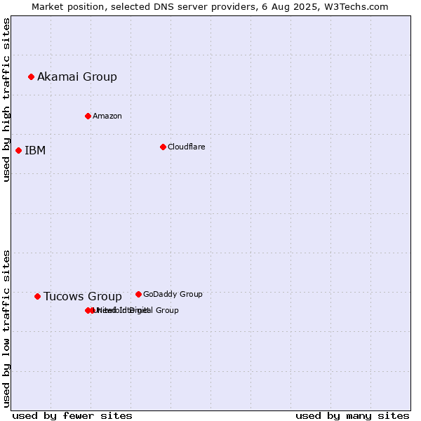 Market position of Tucows Group vs. Akamai Group vs. IBM
