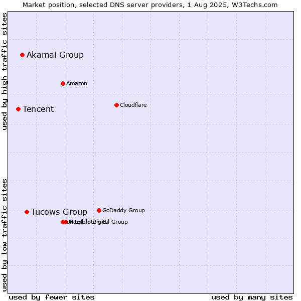 Market position of Tucows Group vs. Akamai Group vs. Tencent