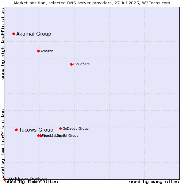 Market position of Tucows Group vs. Akamai Group vs. Webhost Python