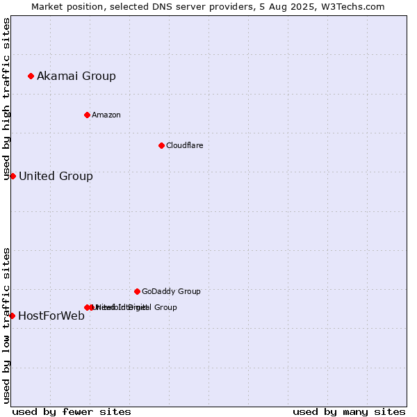 Market position of Akamai Group vs. United Group vs. HostForWeb