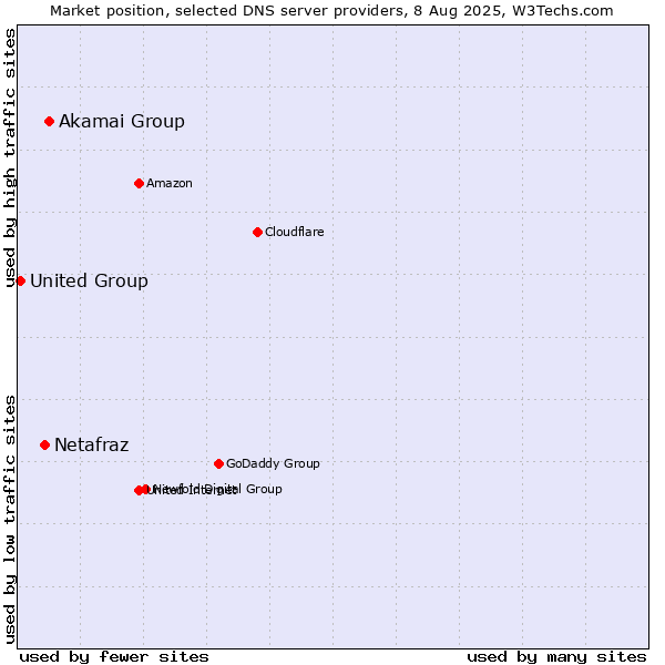 Market position of Akamai Group vs. Netafraz vs. United Group