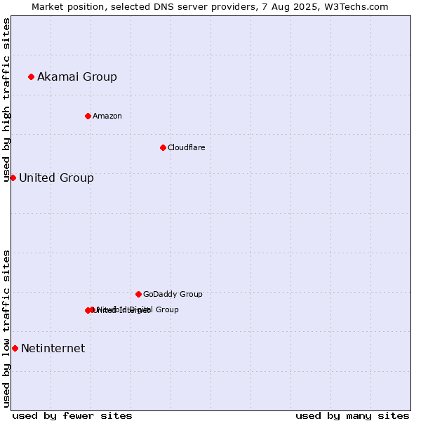Market position of Akamai Group vs. Netinternet vs. United Group