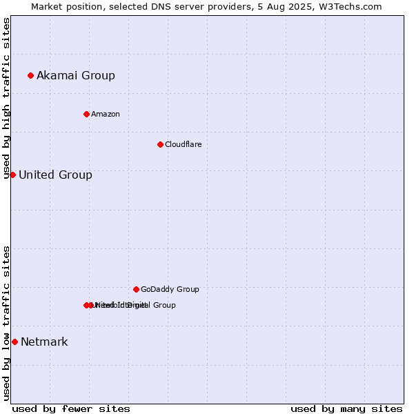 Market position of Akamai Group vs. Netmark vs. United Group