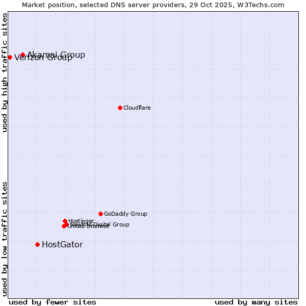 Market position of HostGator vs. Akamai Group vs. Verizon Group