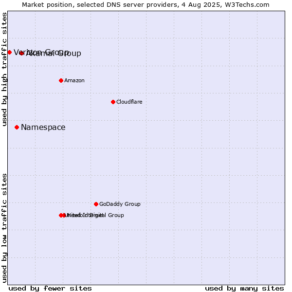 Market position of Akamai Group vs. Namespace vs. Verizon Group