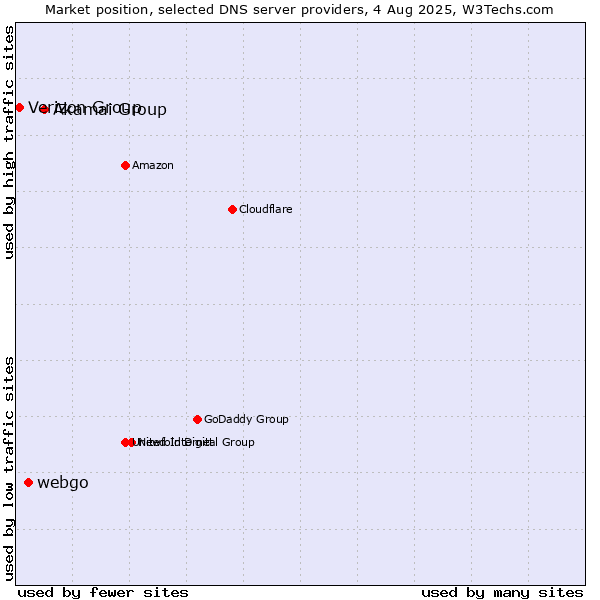 Market position of Akamai Group vs. webgo vs. Verizon Group