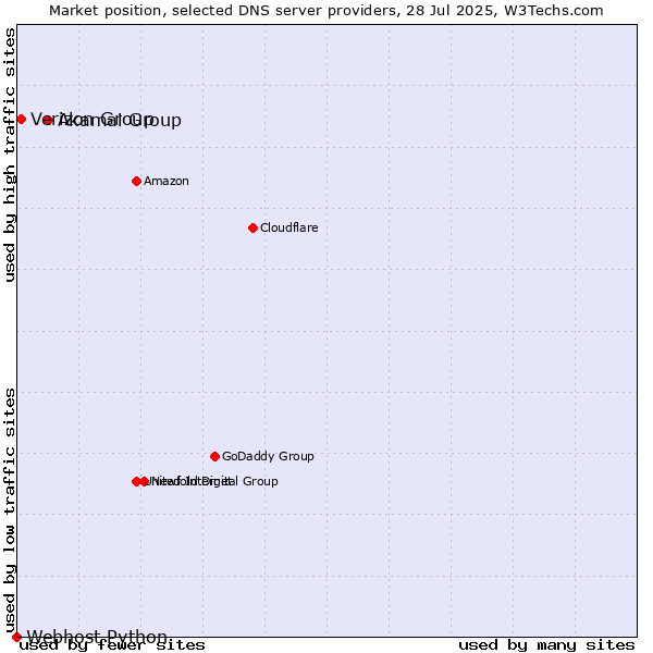 Market position of Akamai Group vs. Verizon Group vs. Webhost Python