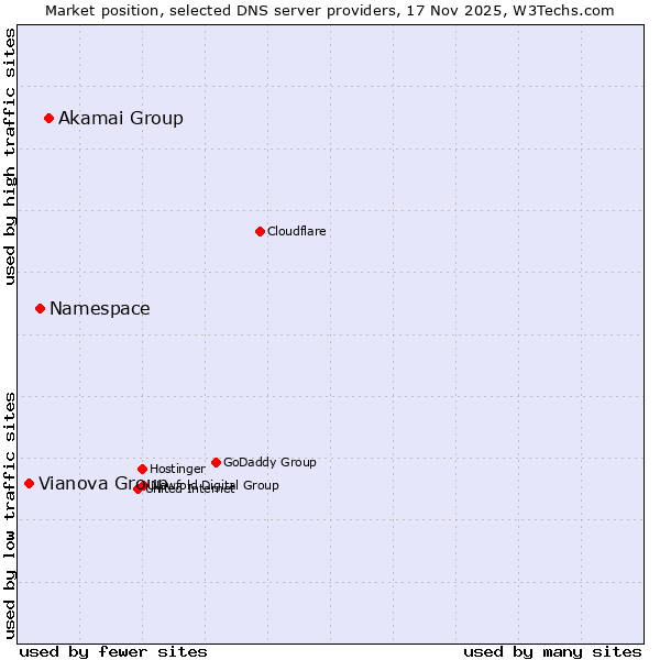 Market position of Akamai Group vs. Namespace vs. Vianova Group