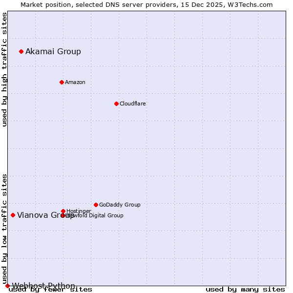Market position of Akamai Group vs. Vianova Group vs. Webhost Python