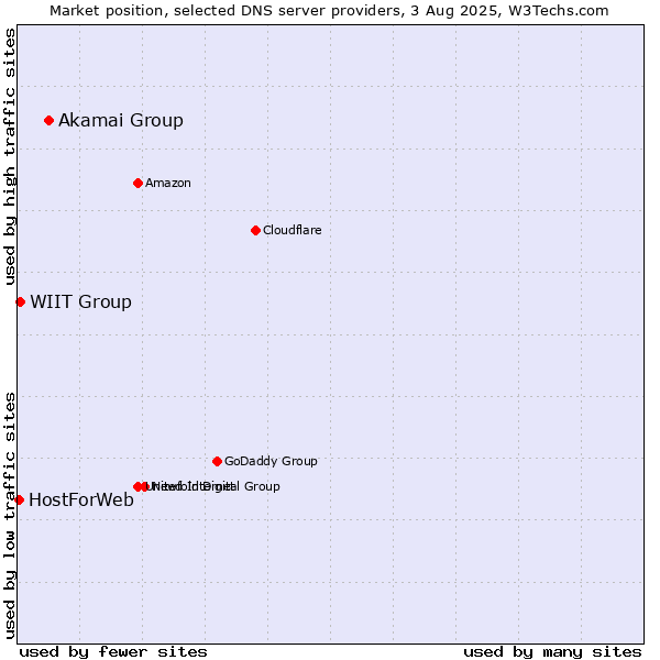 Market position of Akamai Group vs. WIIT Group vs. HostForWeb