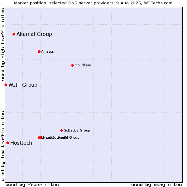 Market position of Akamai Group vs. Hosttech vs. WIIT Group