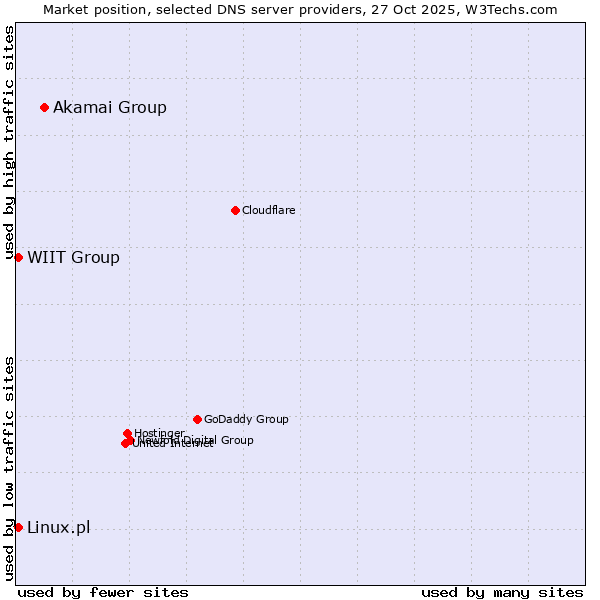 Market position of Akamai Group vs. Linux.pl vs. WIIT Group