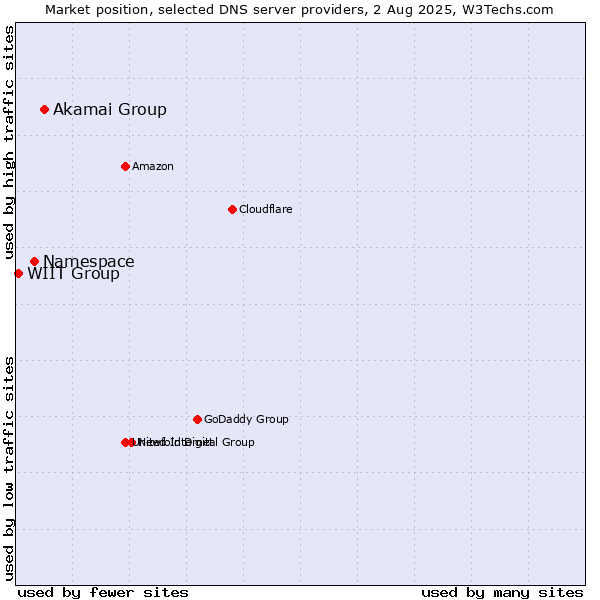 Market position of Akamai Group vs. Namespace vs. WIIT Group