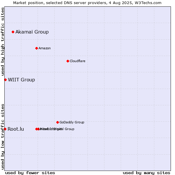Market position of Akamai Group vs. WIIT Group vs. Root.lu