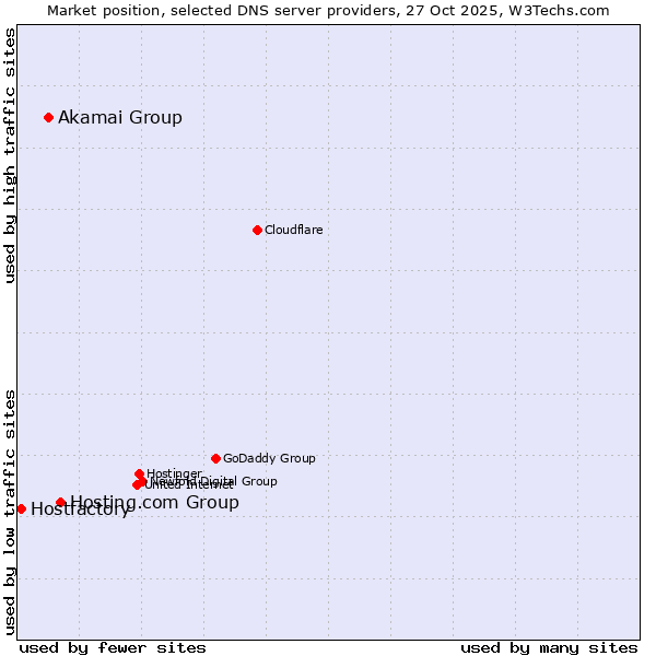 Market position of Hosting.com Group vs. Akamai Group vs. Hostfactory