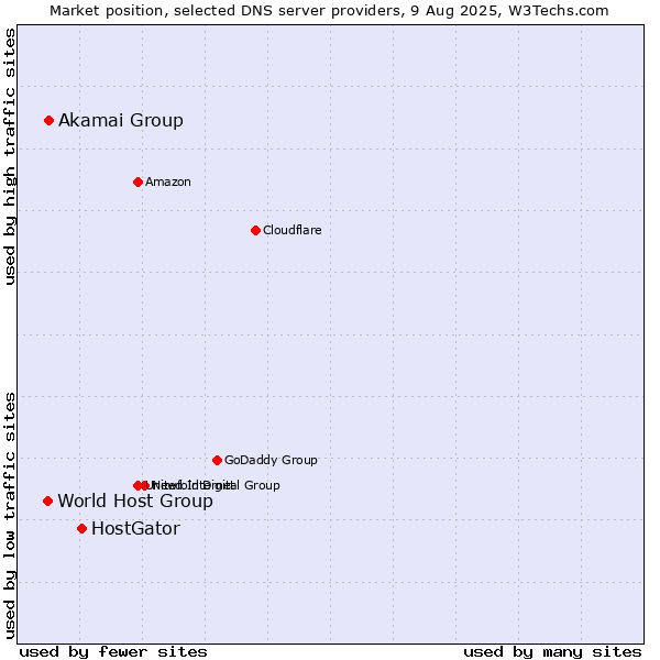 Market position of HostGator vs. Akamai Group vs. World Host Group